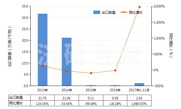 2013-2017年11月中國(guó)其他唱片(HS85238019)出口量及增速統(tǒng)計(jì)